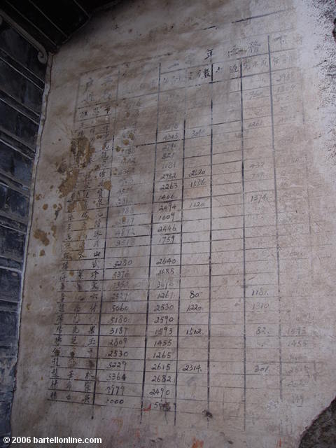 Communal statistics from the Cultural Revolution era in a village near Dali, Yunnan, China